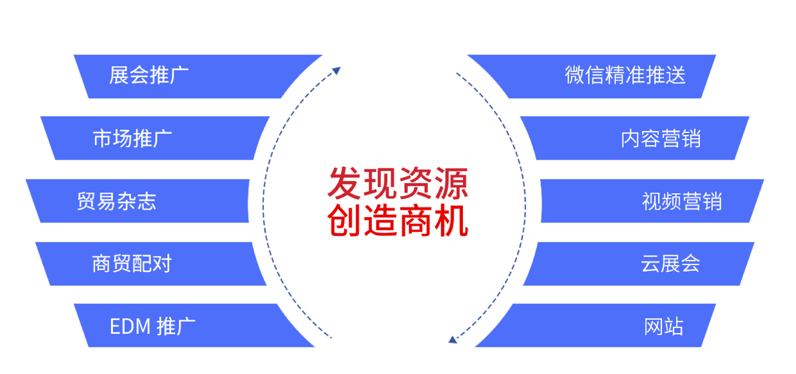 傳播工具